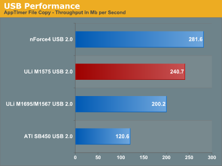 USB Performance